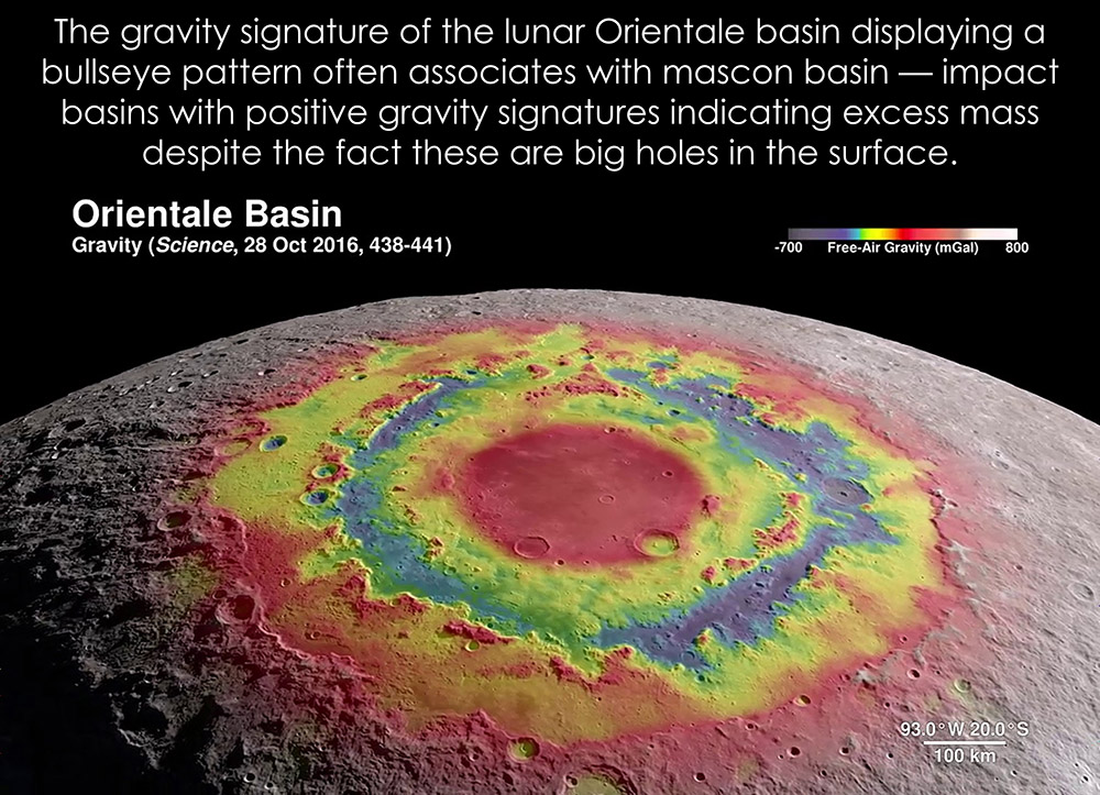 The gravity signature of the lunar Orientale basin displaying a bullseye pattern often associates with mascon basin — impact basins with positive gravity signatures indicating excess mass despite the fact these are big holes in the surface.