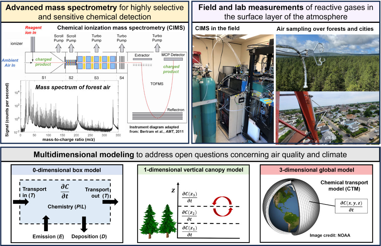 Advanced mass spectrometry, unique field and lab measurements, and multidimensional modeling.