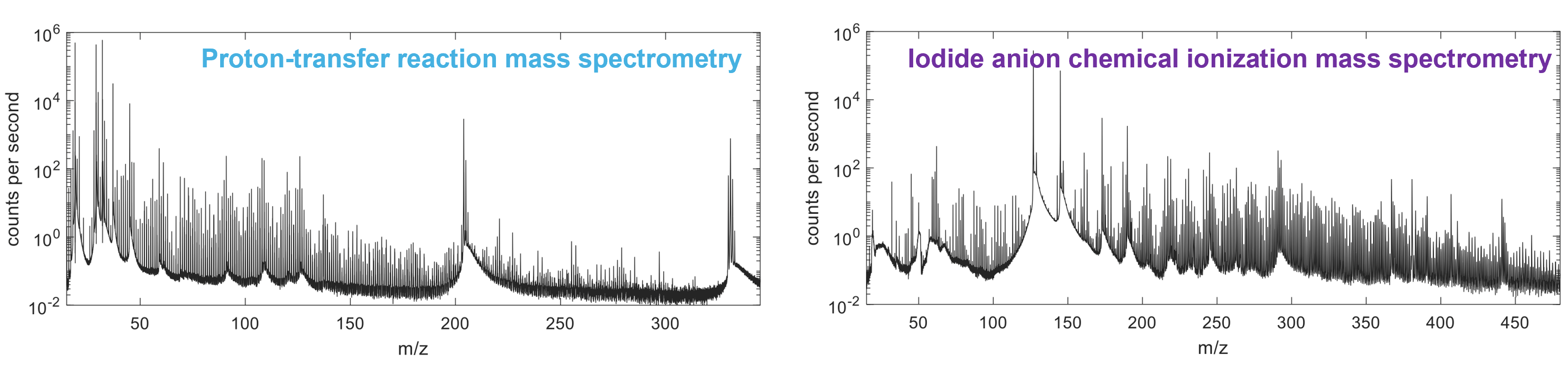 Ambient mass spectra over a forest using proton-transfer mass spectrometry and iodide anion mass spectrometry