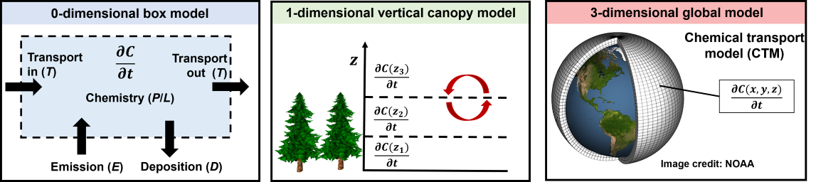 atmospheric chemistry models